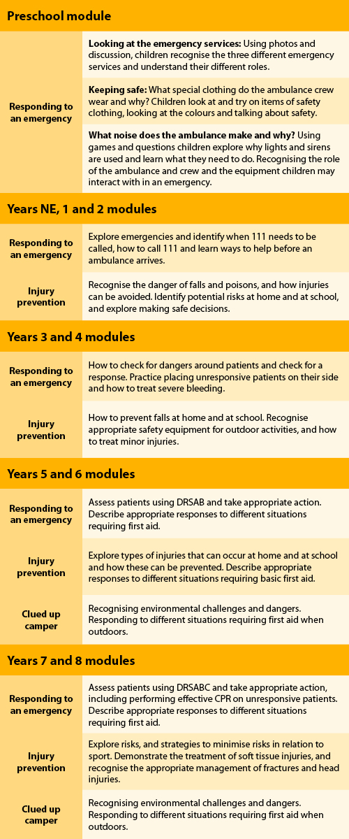 ASB St John in Schools Modules
