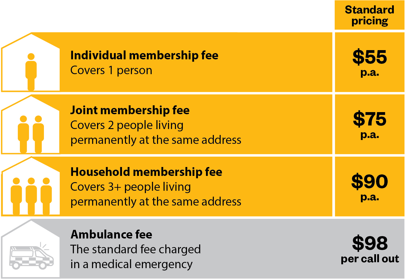 An Individual Membership fee is $55 p.a. and covers 1 person. A Joint Membership fee is $75 p.a. and covers 2 people living permanently at the same address. A Household Membership fee is $90 p.a. and covers 3+ people living permanently at the same address. The standard ambulance fee charged in a medical emergency is $98 per call out.